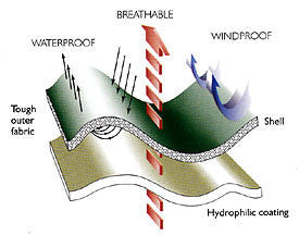 waterproof breathable sandwich feature explained showing rain water and water vapour released 